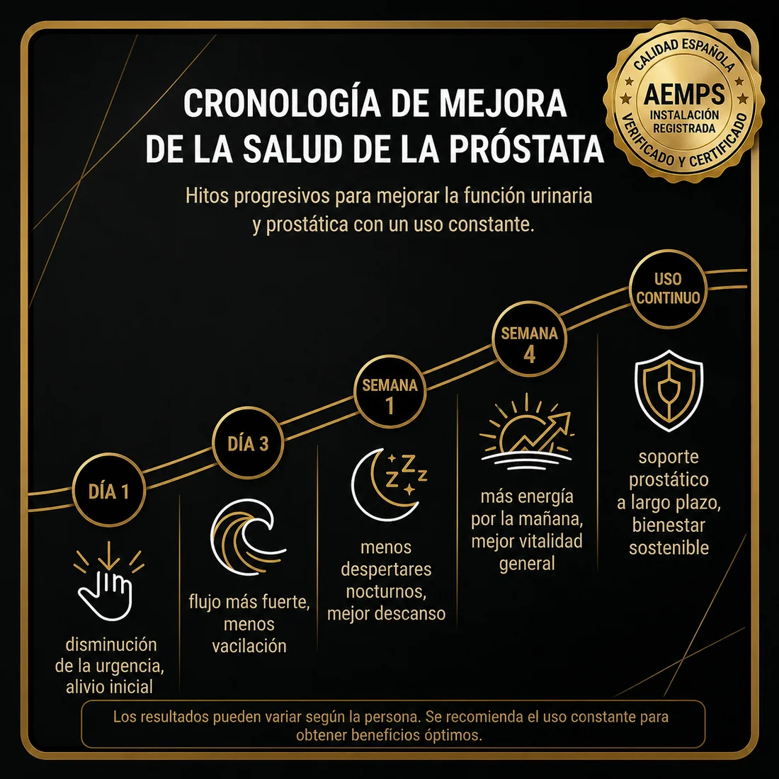Infographic showing benefits over time